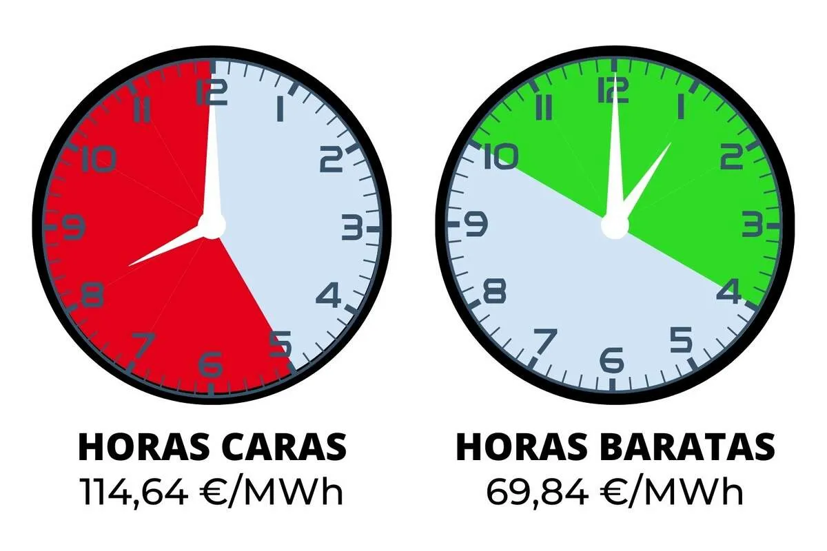 ¡Increíble! El Precio de la Luz en España Baja a Niveles Históricos Hoy