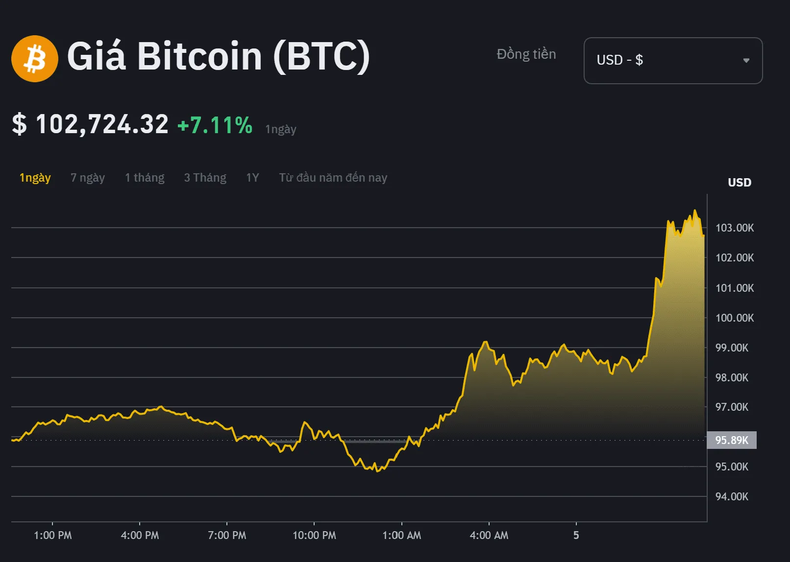 ¡Bitcoin al borde de los 100,000 dólares! ¿Es este el momento decisivo?