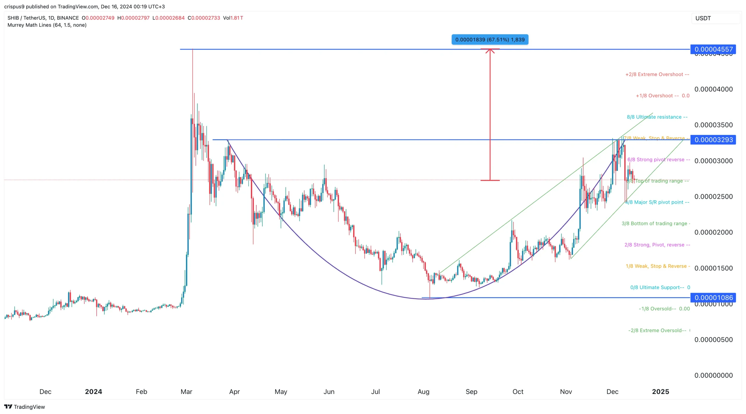 ¡El Shiba Inu se Dispara! Descubre por Qué Este Criptomeme Está Arrasando en España