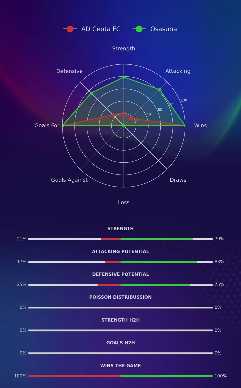 ¡Inesperado! AD Ceuta se enfrenta a Osasuna: ¿Quién saldrá victorioso en este emocionante duelo?