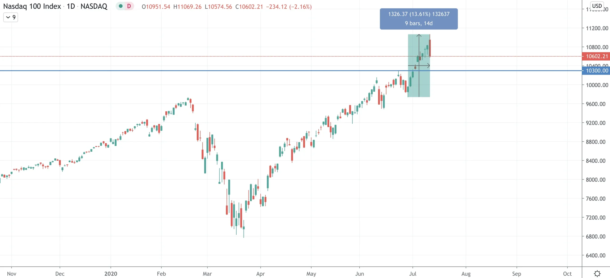 ¡El Nasdaq en Racha! Descubre por qué está rompiendo récords en España