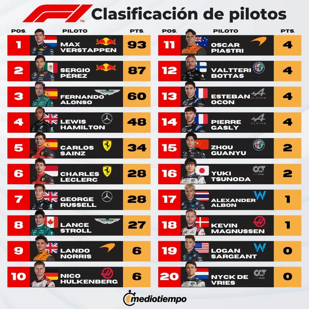 ¡Impactante! Lo que Nadie Esperaba en la Clasificación de F1 del GP de España